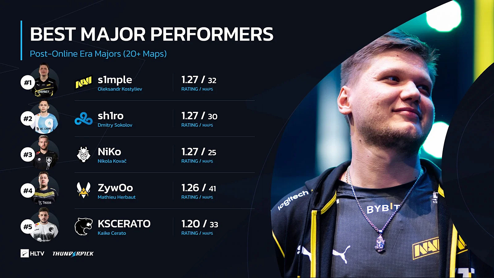 S1mple, sh1ro и NiKo показали одинаковую статистику на мейджорах после  окончания онлайн-эры — Escorenews