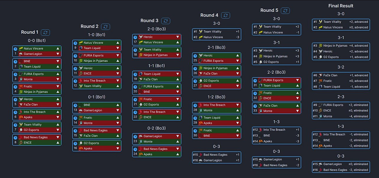 Pick'Em Challenge predictions on BLAST.tv Paris Major 2023 from pro players  and analysts - eSports and PC-games blog