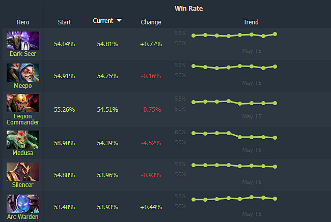 Винрейт героев. Герои доты винрейт. Винрейты героев дота 2. Винрейт в доте по героям.