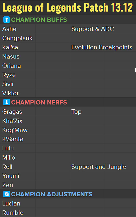 League of Legends 13.20 Patch Notes - K'Sante Rework and more!