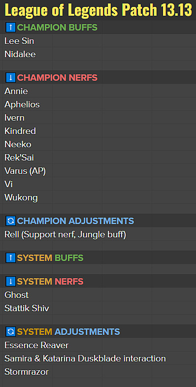 League of Legends patch notes 13.13 preview: Annie, Varus, Nidalee, Rell  changes, sneakpeek into patch 13.14 — Escorenews