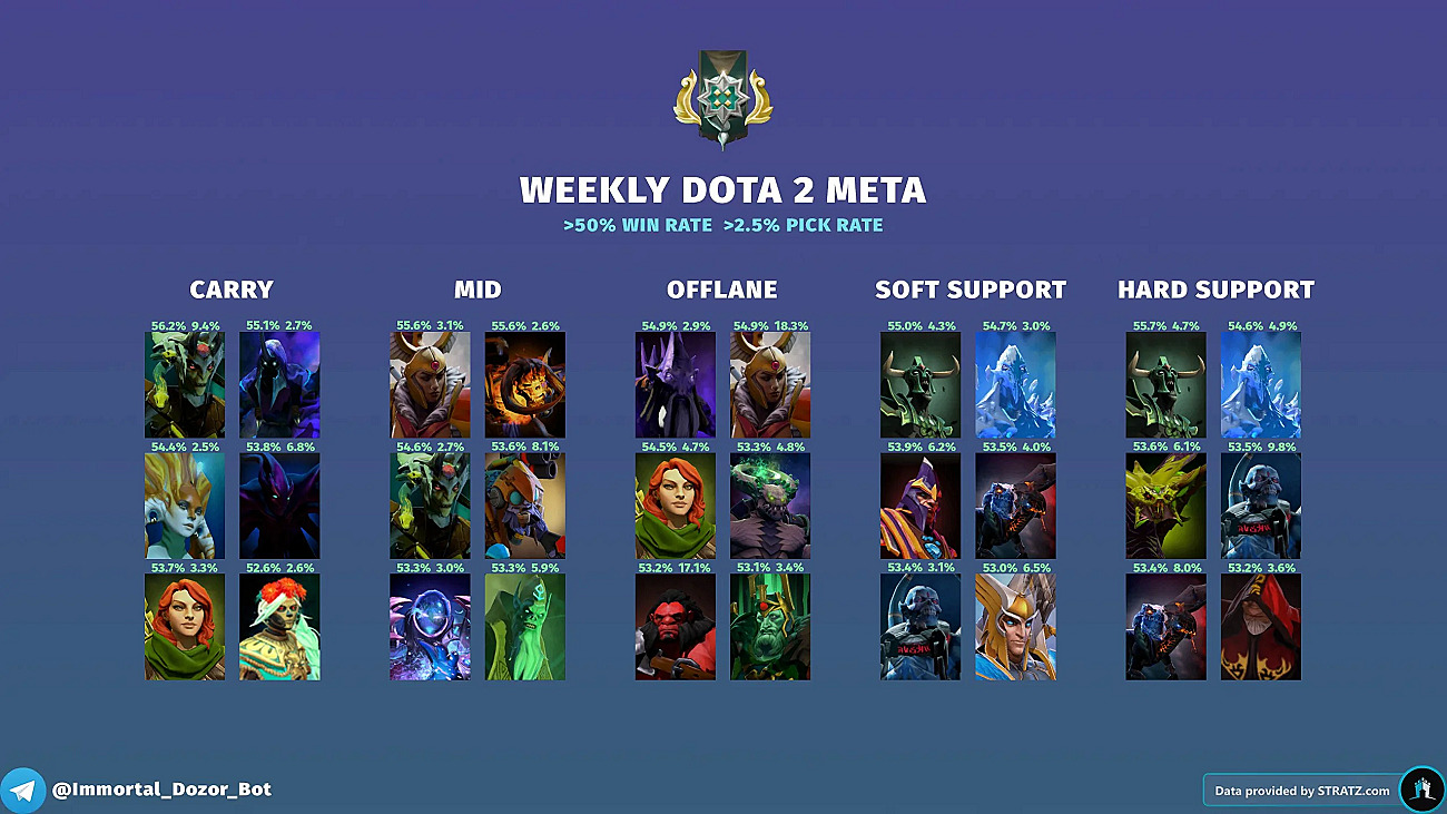 Top 5 Dota 2 midlaners in update 7.30