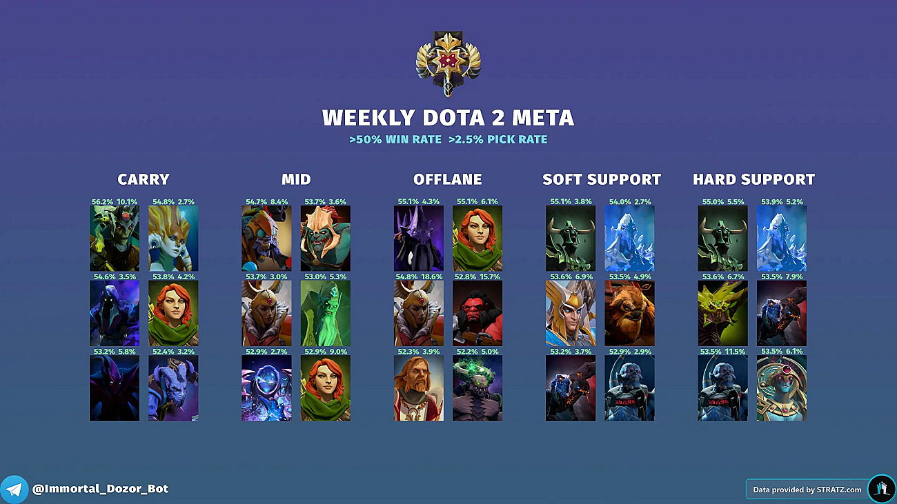 Best heroes of Dota 2 patch 7.33d for every role and rank. Who to gain
