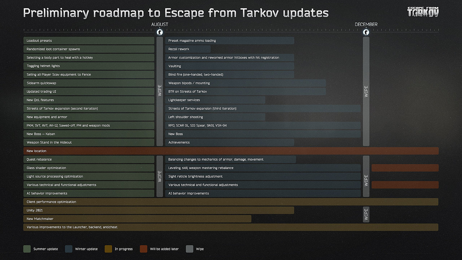 Today's Escape From Tarkov Wipe Event And Game Update, What You