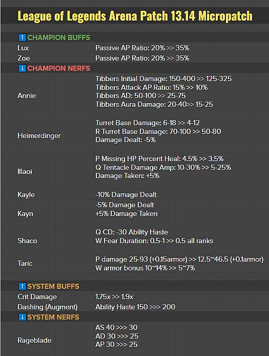 LoL Arena micropatch 13.14 sees heavy system adjustments, champion