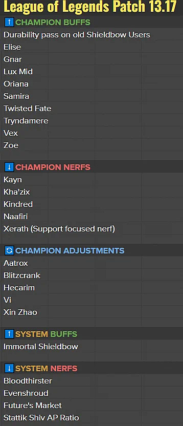LoL Patch 13.16 Revealed: All Champion Buffs & Nerfs