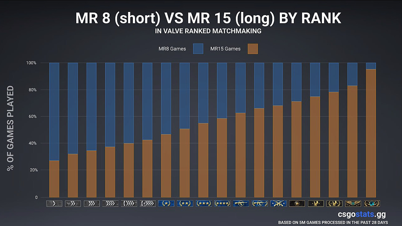 MR 12 в CS 2 — что это такое? Зачем Counter-Strike берёт систему из Valorant  — Escorenews