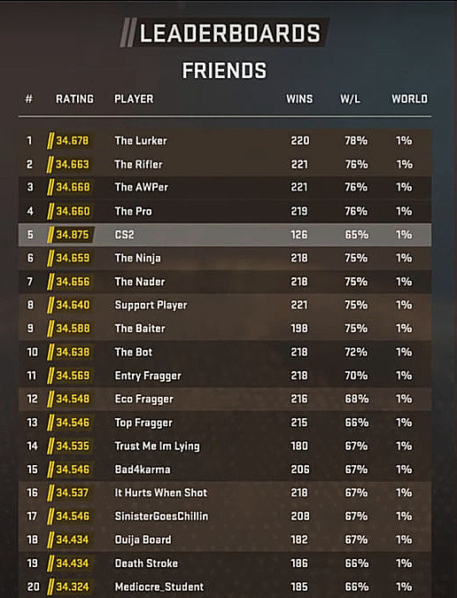 Now that we can see pros in leaderboards and MM, CS2 should have
