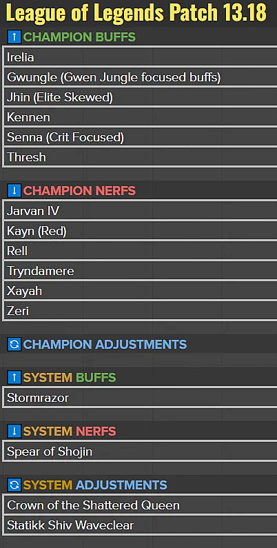 LoL 13.18 Patch Notes: Champions Buffs, Nerfs, Briar Release