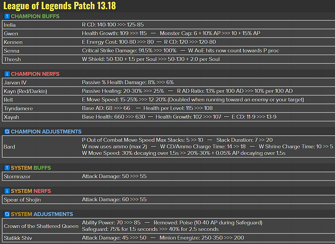 Infographic - 10.18 Patch Notes Champions Performance : r/leagueoflegends