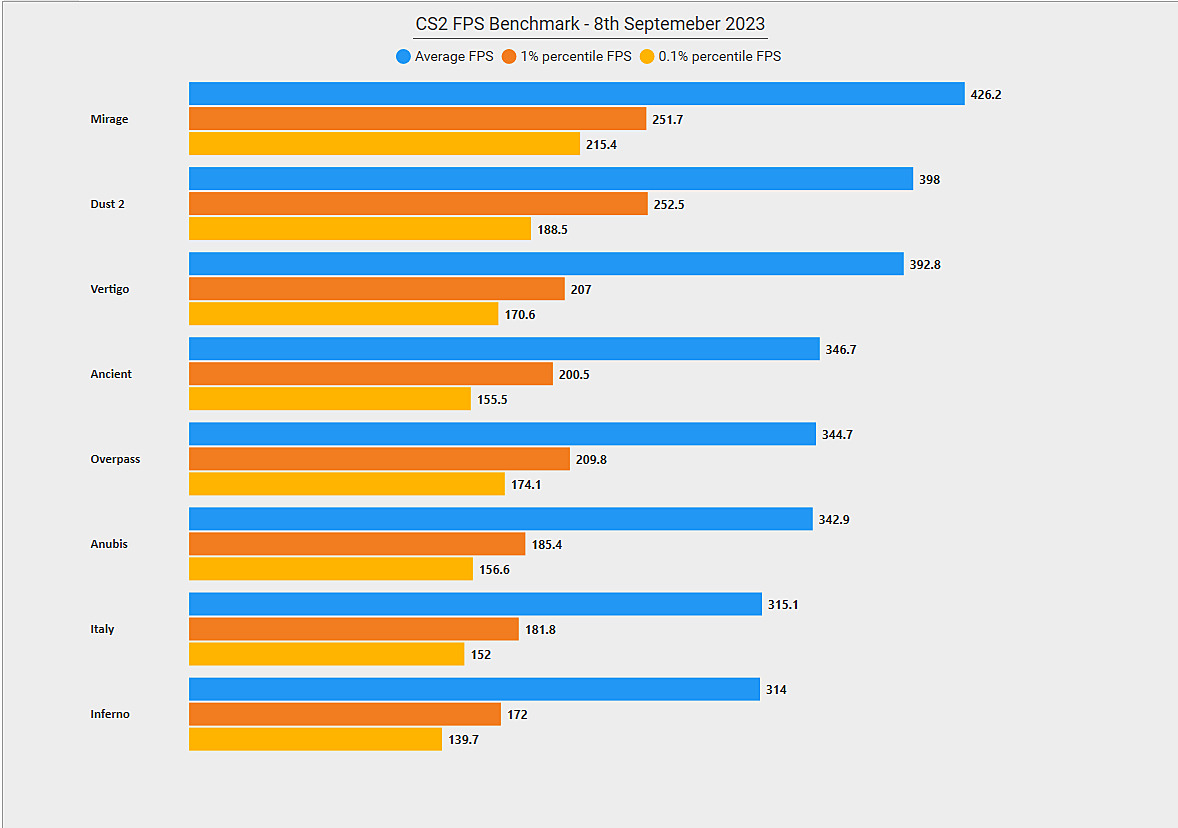 How to run the FPS Benchmark for CS:GO - The Verge