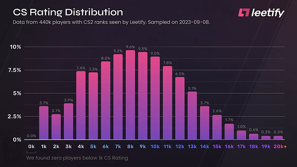 Valorant Rank Distribution and players percentage - November 2023