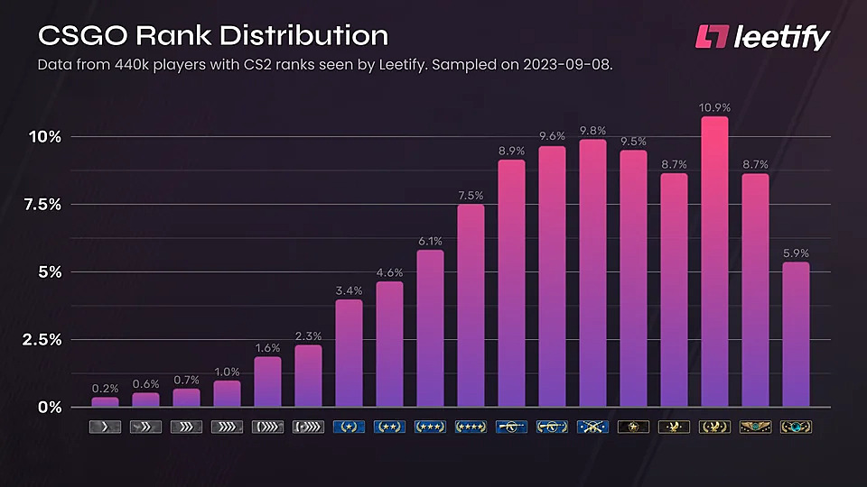 Valorant Rank Distribution and players percentage - November 2023