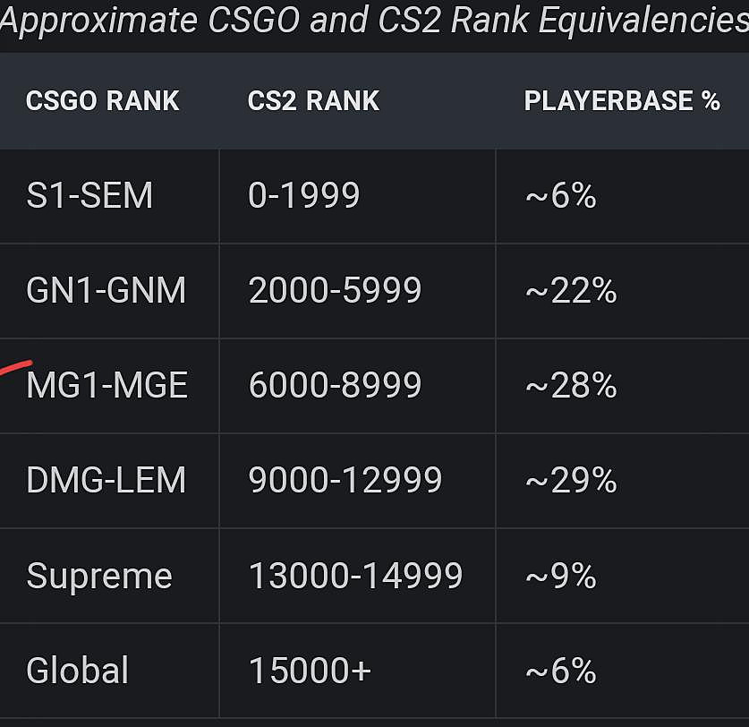 Comparing CS GO Ranks To New CS2 Premier CS Rating How Many Elo Points 