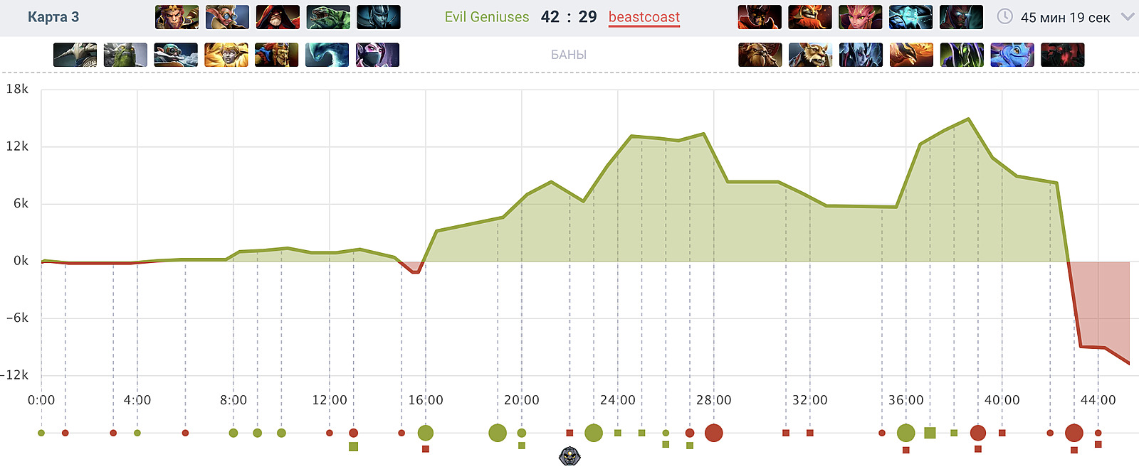 Illidan заподозрил EG и beastcoast в нечестной игре на BetBoom DACHA —  Escorenews