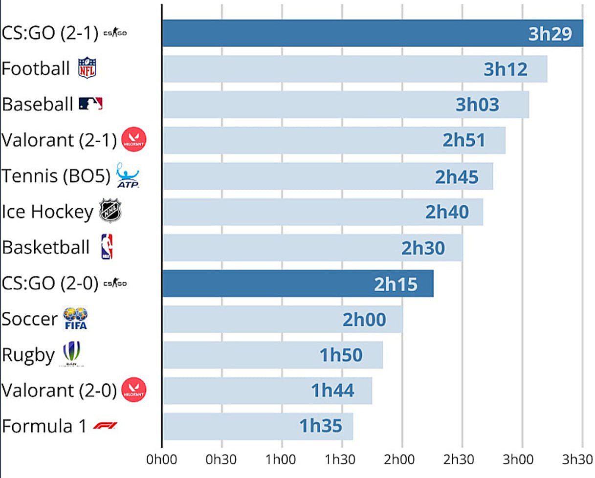 Матчи CS:GO длятся больше, чем поединки в большинстве видов спорта и других  дисциплинах — Escorenews