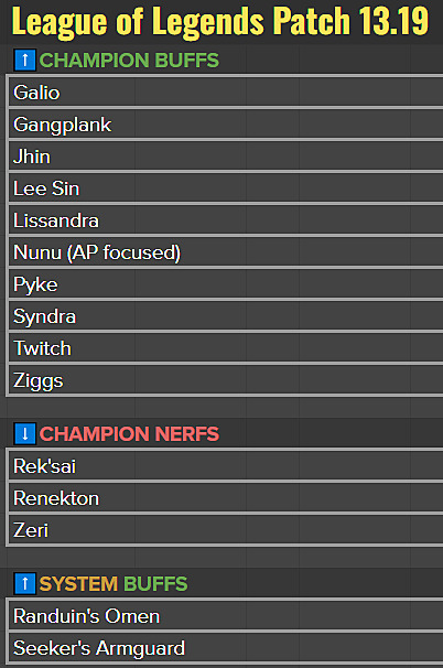 League of Legends 13.7 Patch Notes: Release Date, Champion Changes