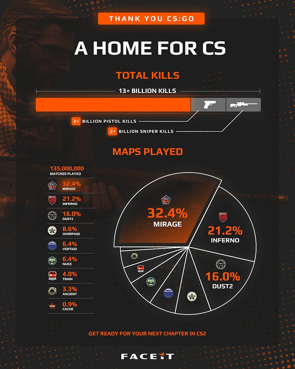 13 billion kills, m0NESY with the highest Elo, Hallzerk's insane