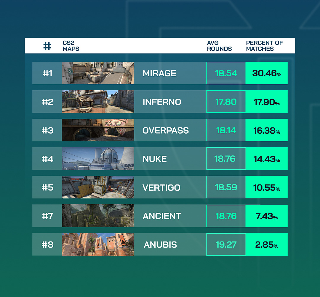 Mirage — самая популярная карта в CS 2. На ней играют в каждом третьем  матче — Escorenews