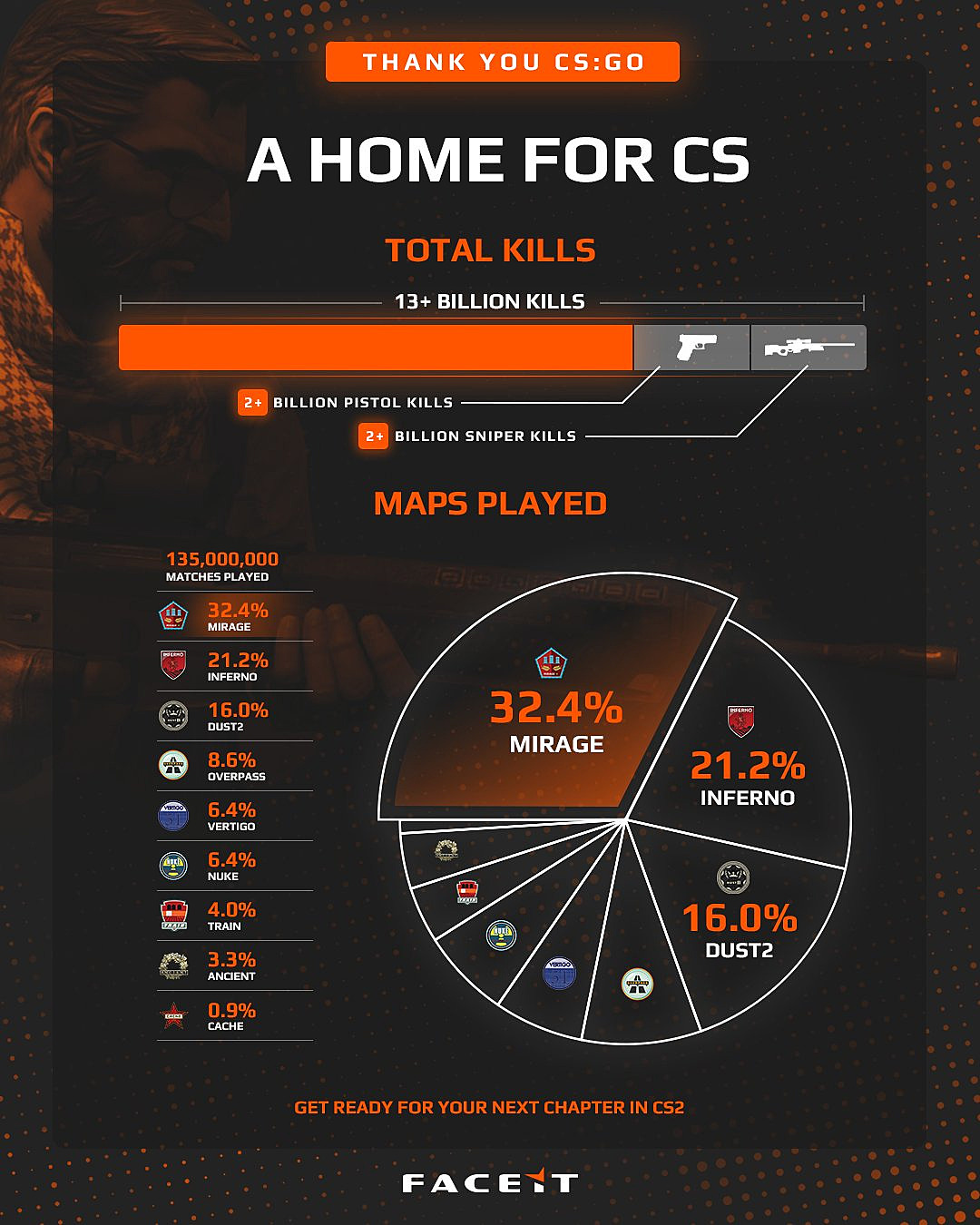 У m0NESY самое высокое ELO, россияне топ-1 по количеству десятых уровней —  FACEIT опубликовал прощальную статистику с CS:GO — Escorenews