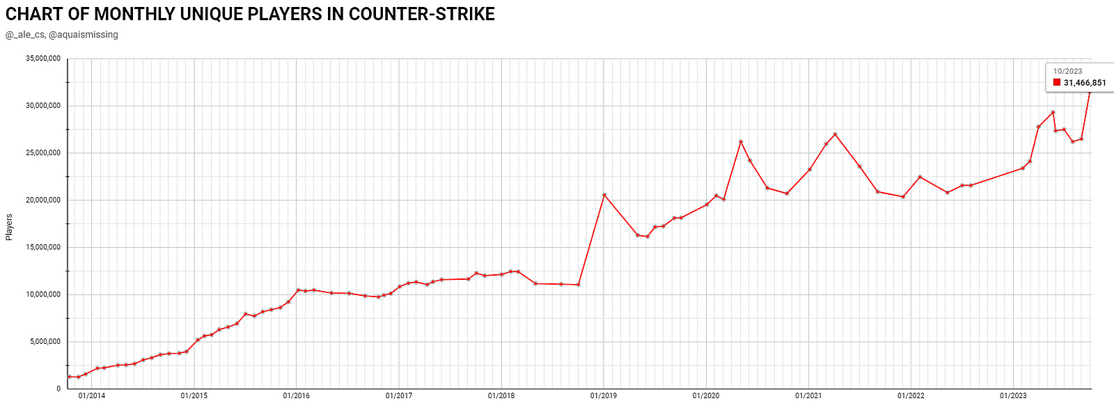 В сентябре в CS:GO и CS 2 сыграло рекордное количество людей за всю историю  — Escorenews