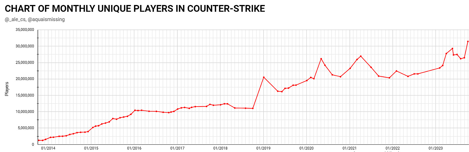 How many people play CS2? Counter-Strike 2 December 2023 player