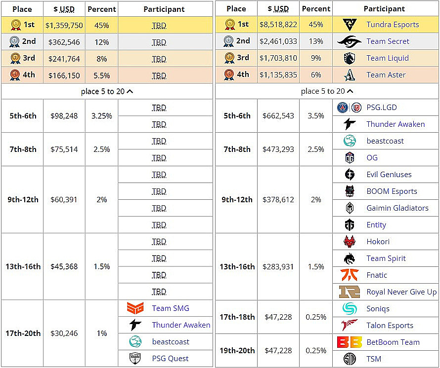 Valve announces TI12 prize pool distribution on third day of