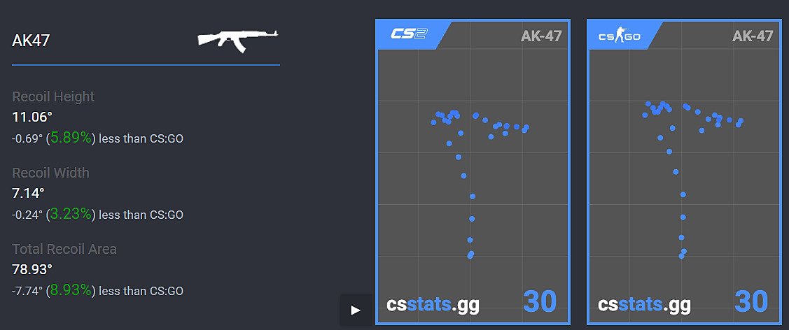 Mudança nos padrões do recuo no CS2