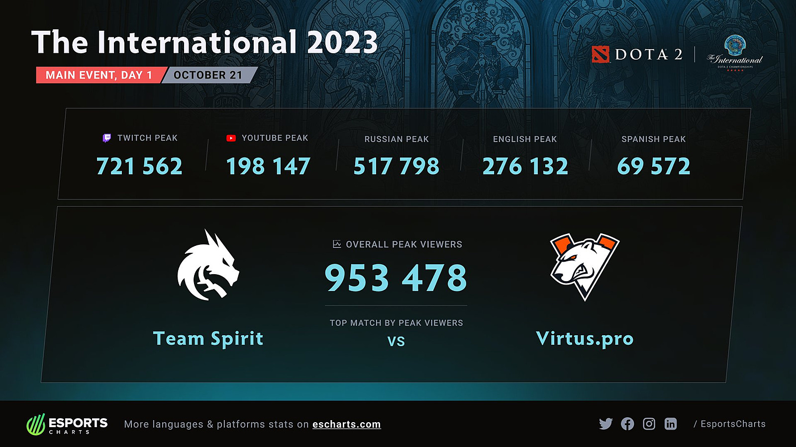 International составы. Призовой фонд Интернешнл 2023. Призовой фонд Интернешнл. Dota the International 2023. Интернэшнл 2023 дота тим спирит.