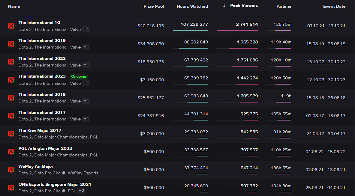 Dota 2 Live Player Count and Statistics (2023)