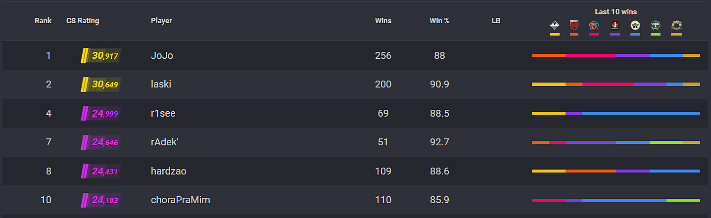 CS2 Ranks: Distributions and Comparison to CS:GO