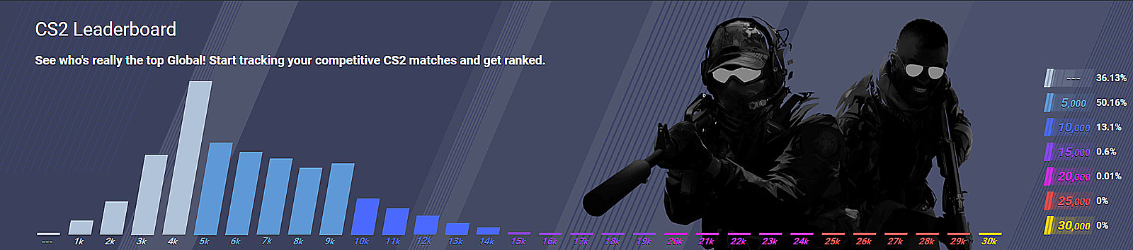 Here's all we know about CS Rating and CS2 leaderboards