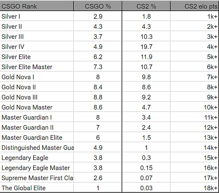 CS2 Premier Leaderboard: How Ratings Work 