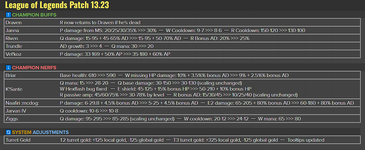 Balanceamento no horizonte: Nerfs Confirmados para K'Sante, Briar