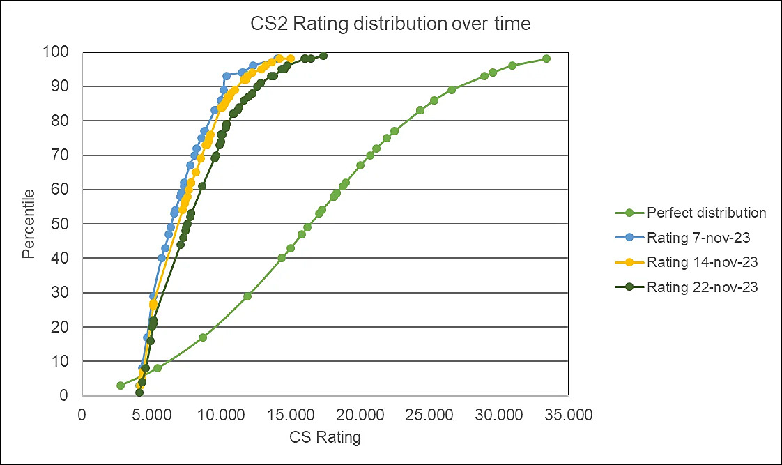 CS2 Ranks: Distributions and Comparison to CS:GO