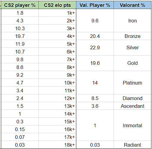 Comparing CS2 and Valorant ranks requirements. How many CS2 Elo🤯 ...