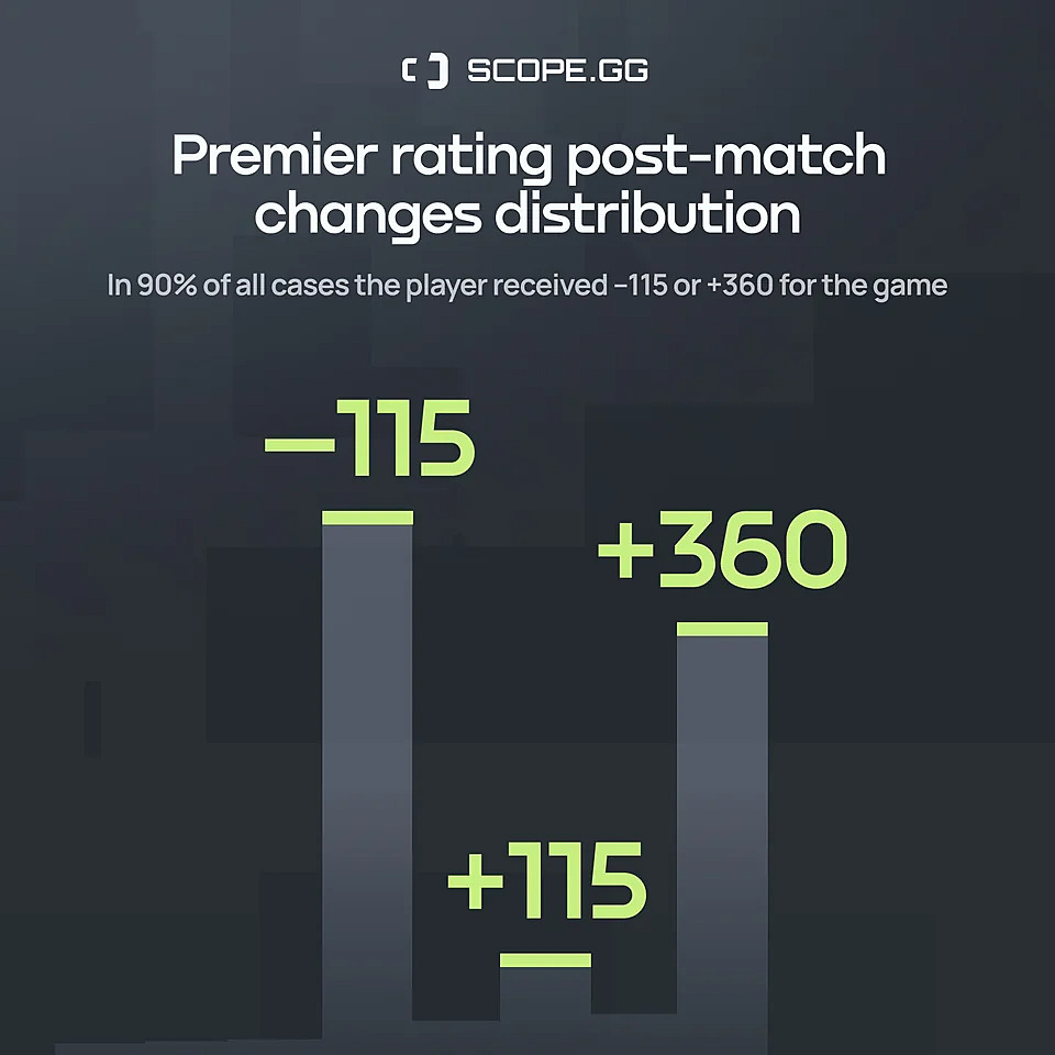 Аналитики выяснили, сколько Elo в среднем игроки получают за одну победу в  Premier-матчмейкинге CS 2 — Escorenews