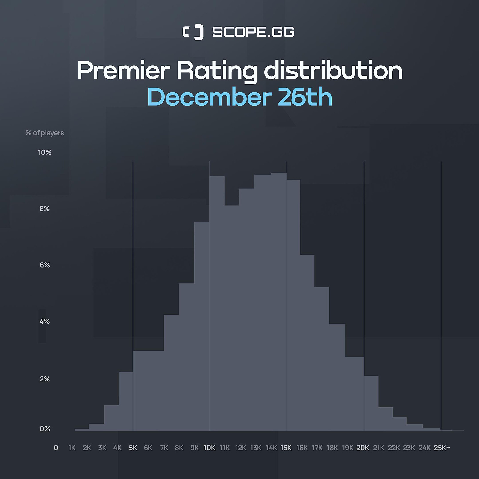 Valve fixed and balanced rank distribution in CS2 Premiere Mode, win ...