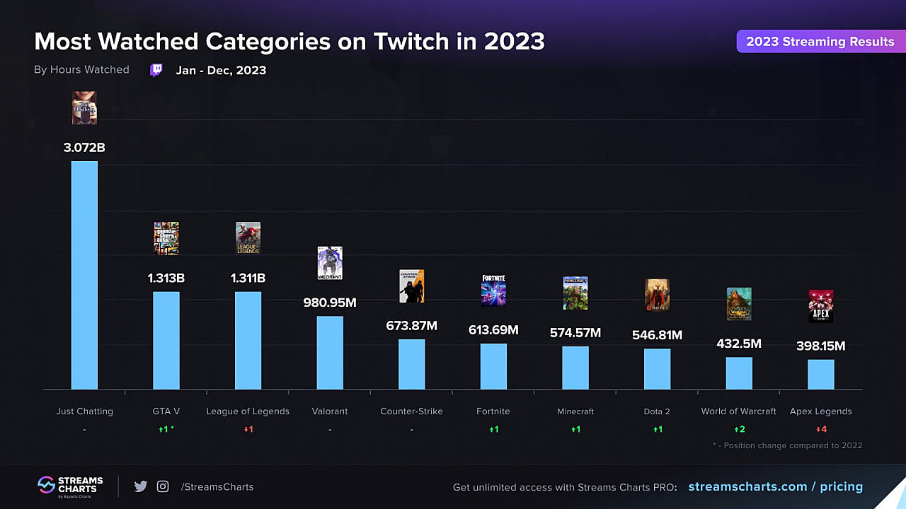 Valorant вырвалась в лидеры по просмотрам на Twitch в 2023 году, обогнав CS  2 — Escorenews