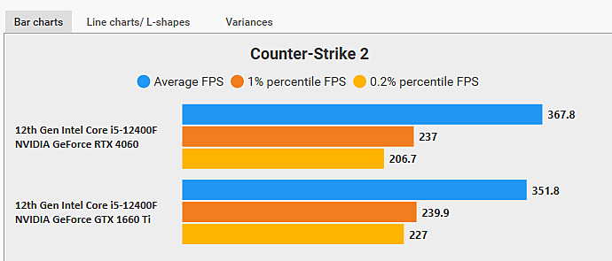 5 best GPUs to pair with Intel Core i5 12400 and i5 12400F