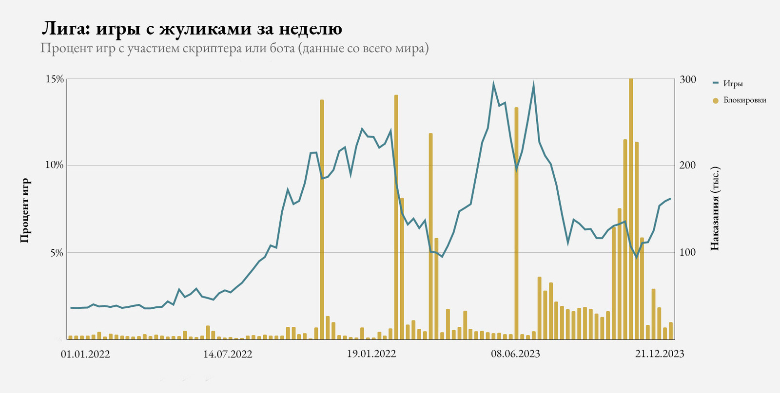 Античит Vanguard планируют запустить 1 мая на всех серверах LoL — Escorenews