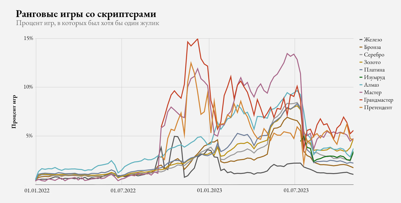 Античит Vanguard планируют запустить 1 мая на всех серверах LoL — Escorenews