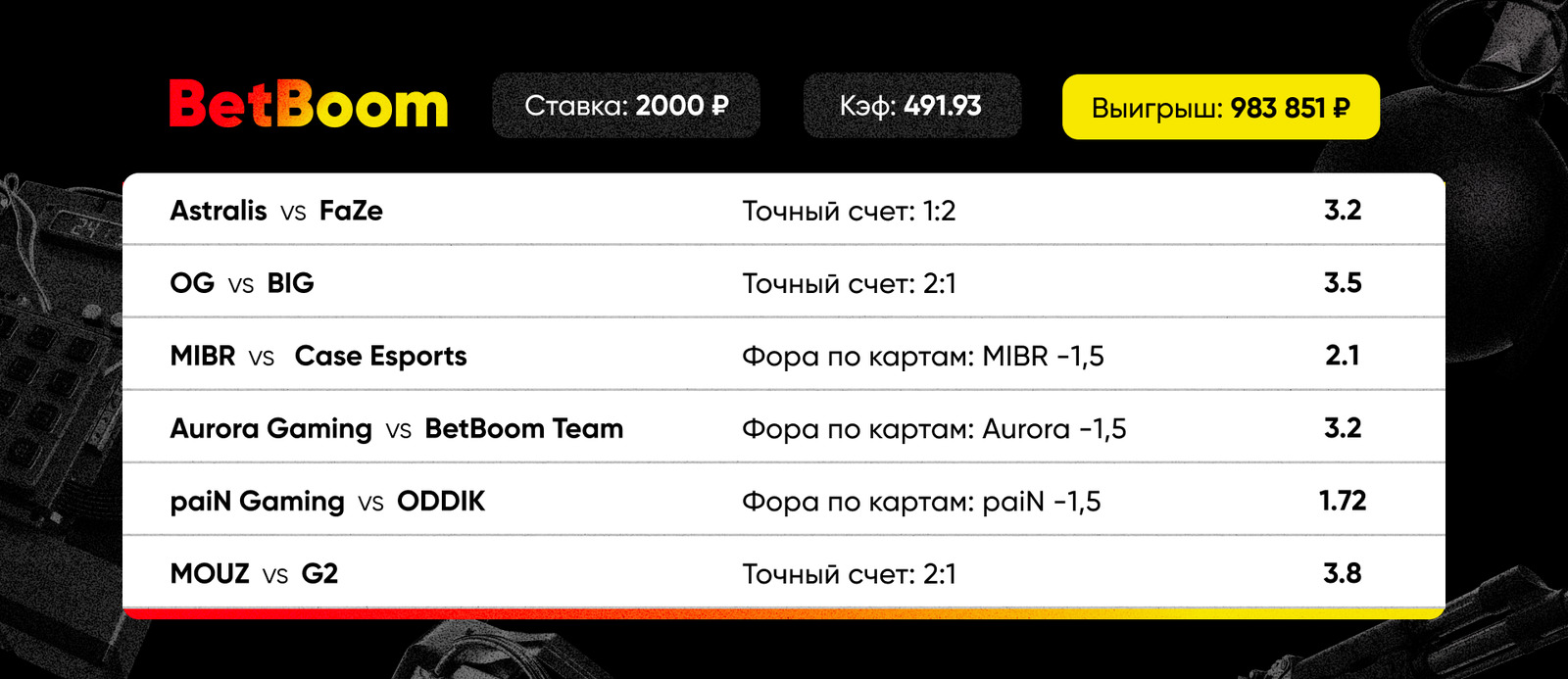 Клиент BetBoom выиграл 983 тысячи рублей на ставках по CS 2 — зашёл экспресс  с коэффициентом 491 — Escorenews