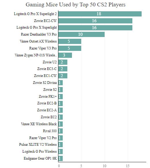 Стала известна самая популярная мышка у про-игроков — ей пользуются ...