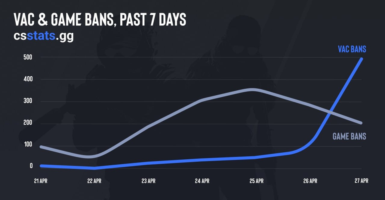 VAC-ban wave has reportedly started in CS2 — Escorenews