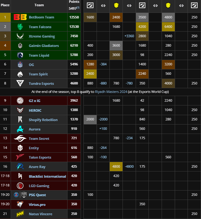 Who will play at Riyadh Masters 2024? All teams qualified for Dota 2