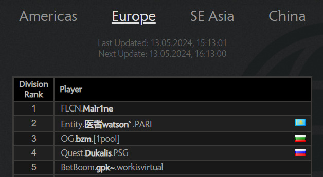 Malr1ne replaces watson on top of Dota 2 ladder in Europe — Escorenews