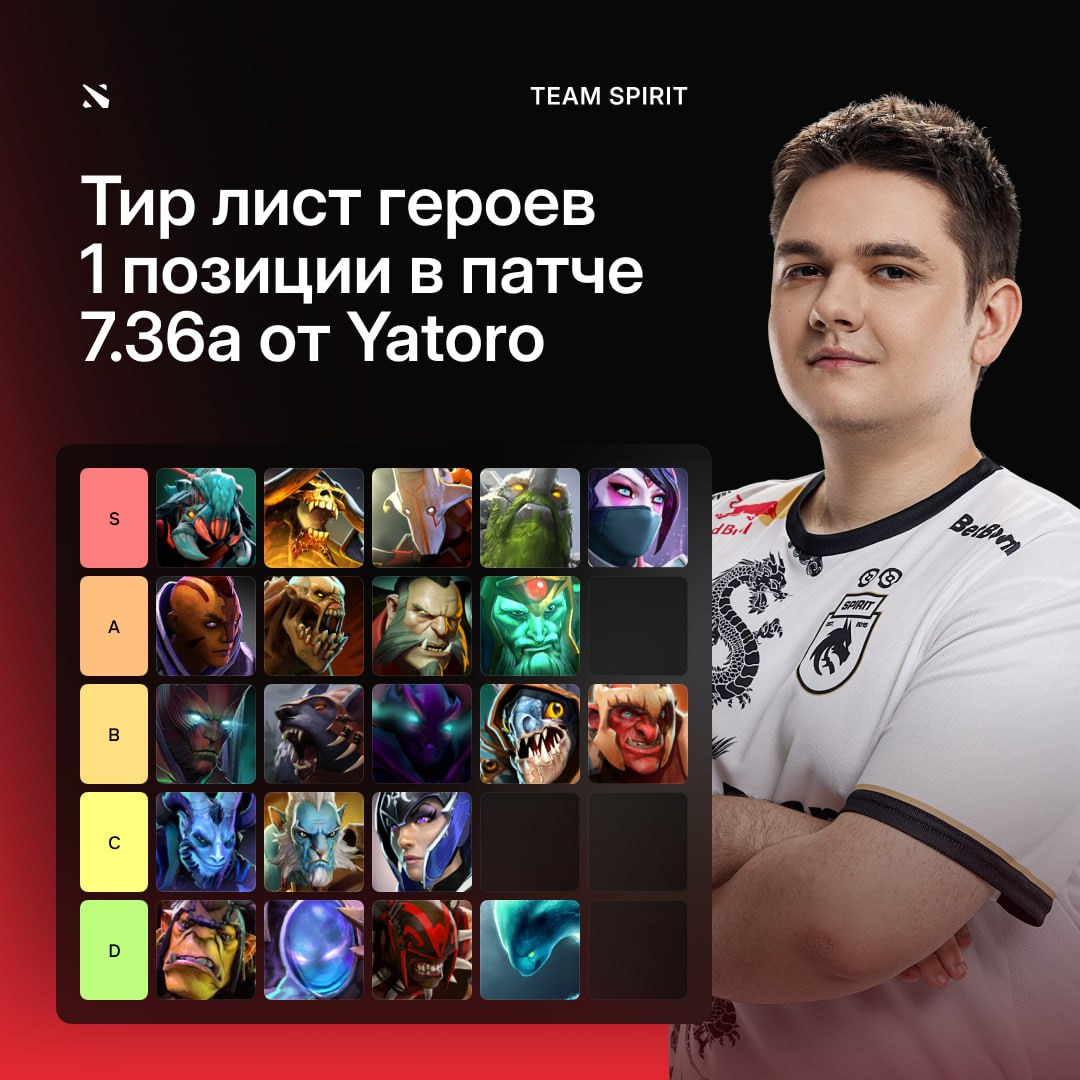 Yatoro назвал лучших керри в патче 7.36a в Dota 2 — Escorenews