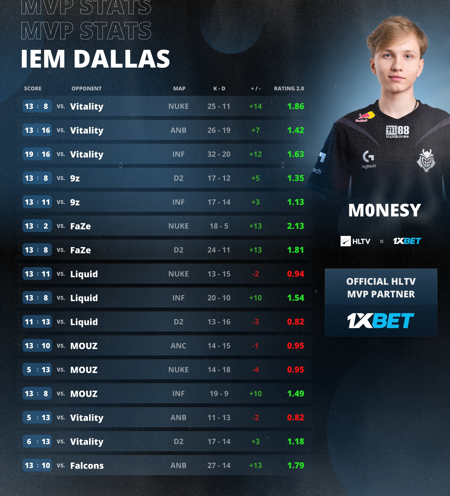 M0NESY стал самым ценным игроком IEM Dallas 2024 — Escorenews