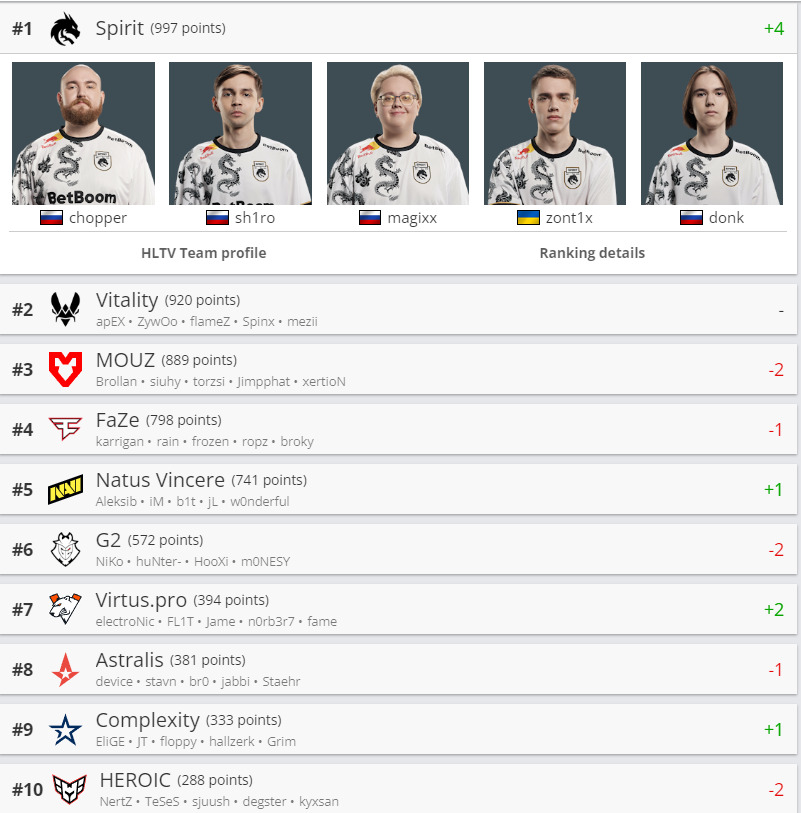 Team Spirit tops HLTV rating for first time in history — Escorenews